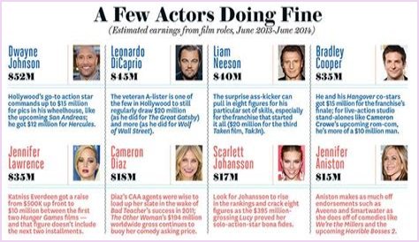 How Much Money Do Actors Make?