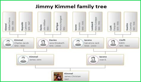 Is Wesley Kimmel Related To Jimmy Kimmel? Family Tree