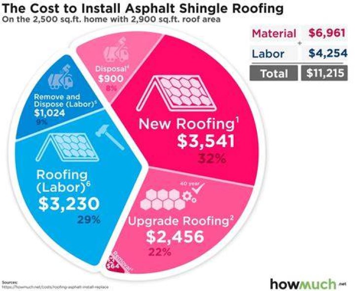 How much does it cost to shingle a house?