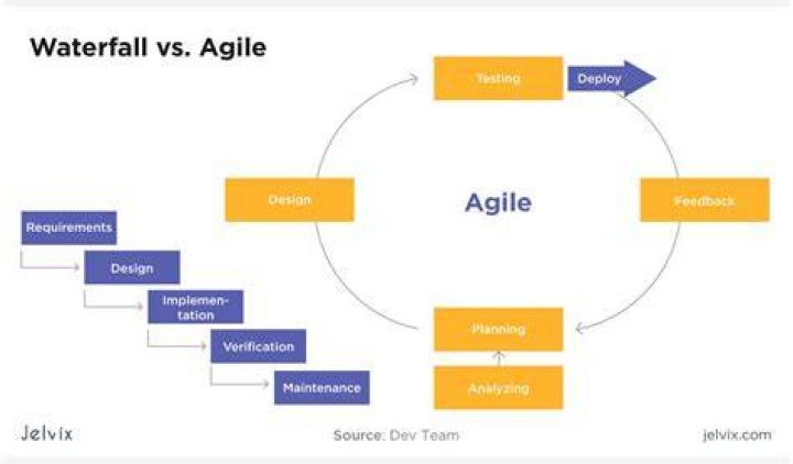 What are the difference in testing automation in agile and waterfall model?