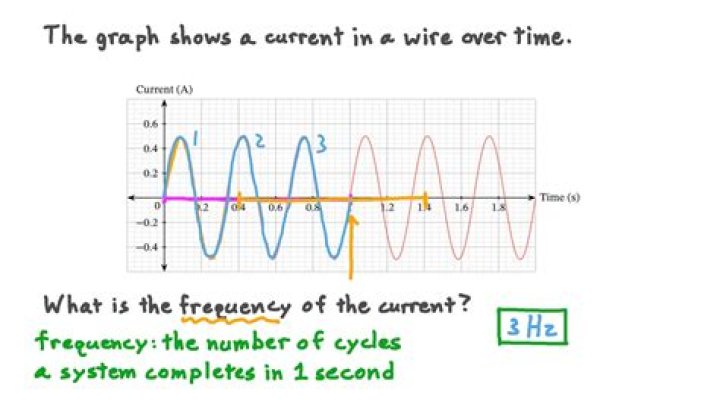 What is frequency of alternating current?